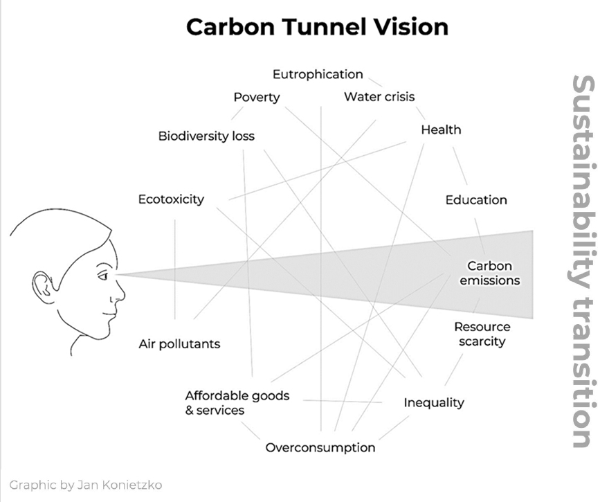 Figure 1 : Carbon Tunnel Vision