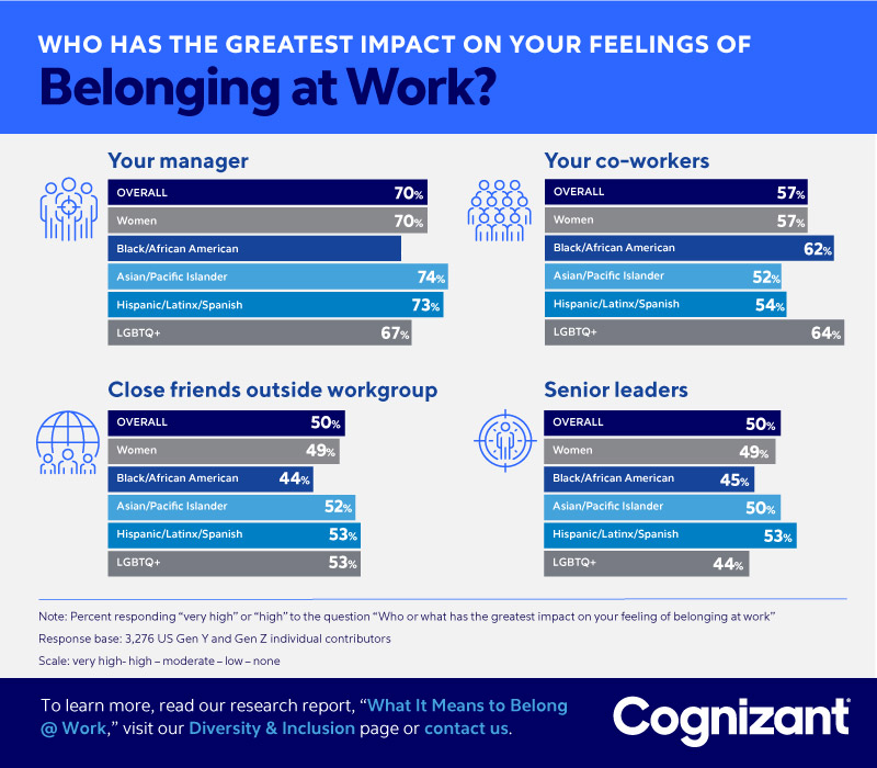Figure 1 : Who has the greatest impact on your feelings of Belonging at Work?