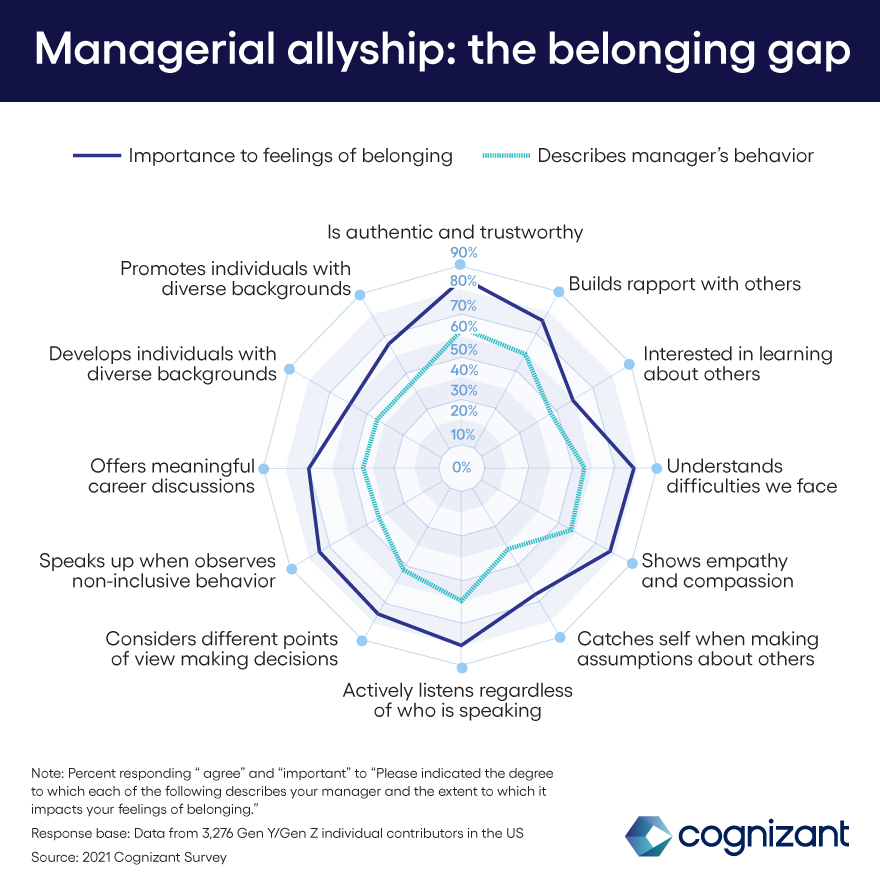 Figure 1 : Managerial allyship: the belonging gap 